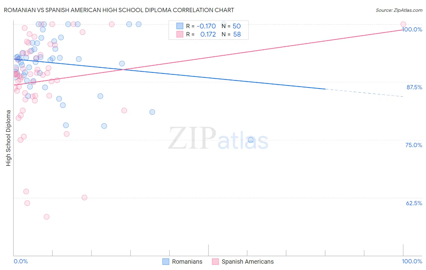 Romanian vs Spanish American High School Diploma
