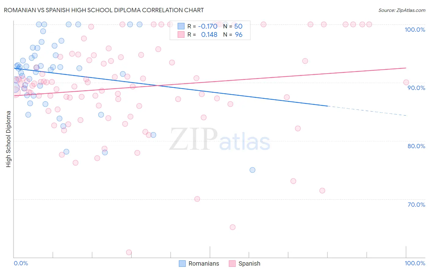 Romanian vs Spanish High School Diploma