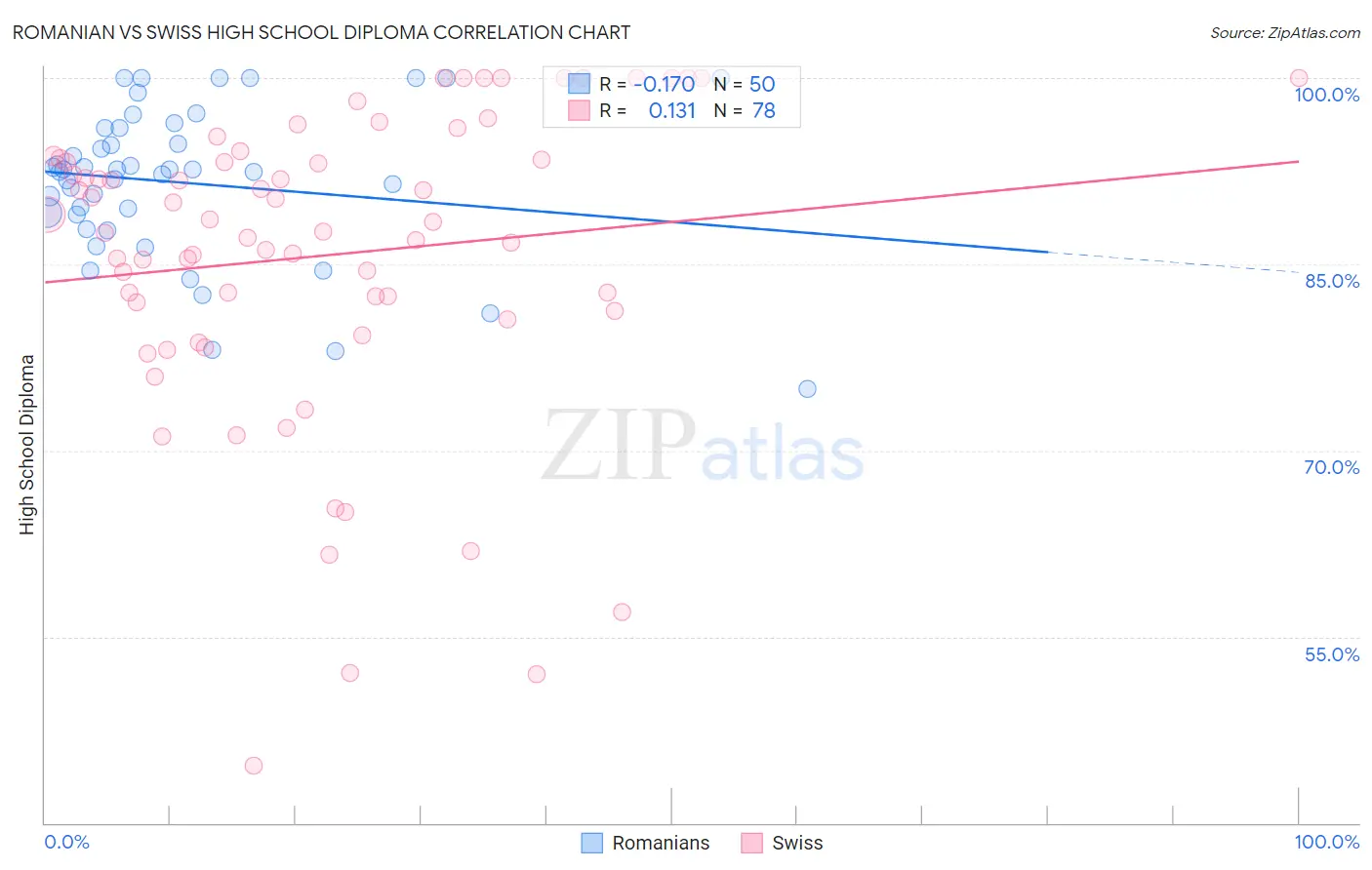Romanian vs Swiss High School Diploma
