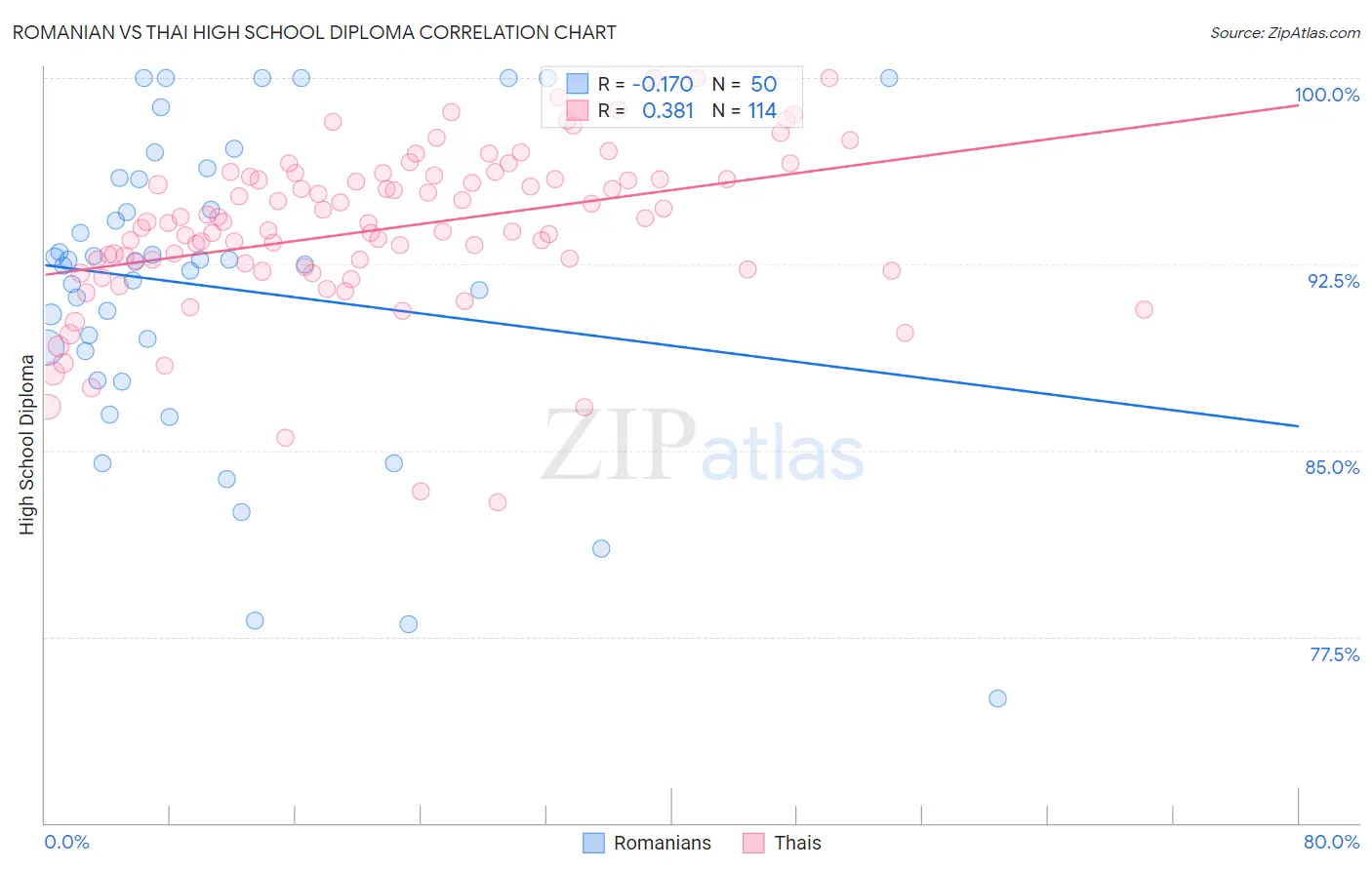 Romanian vs Thai High School Diploma