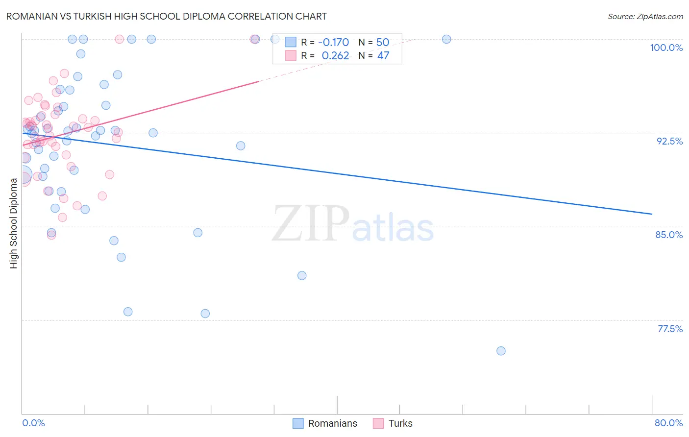 Romanian vs Turkish High School Diploma