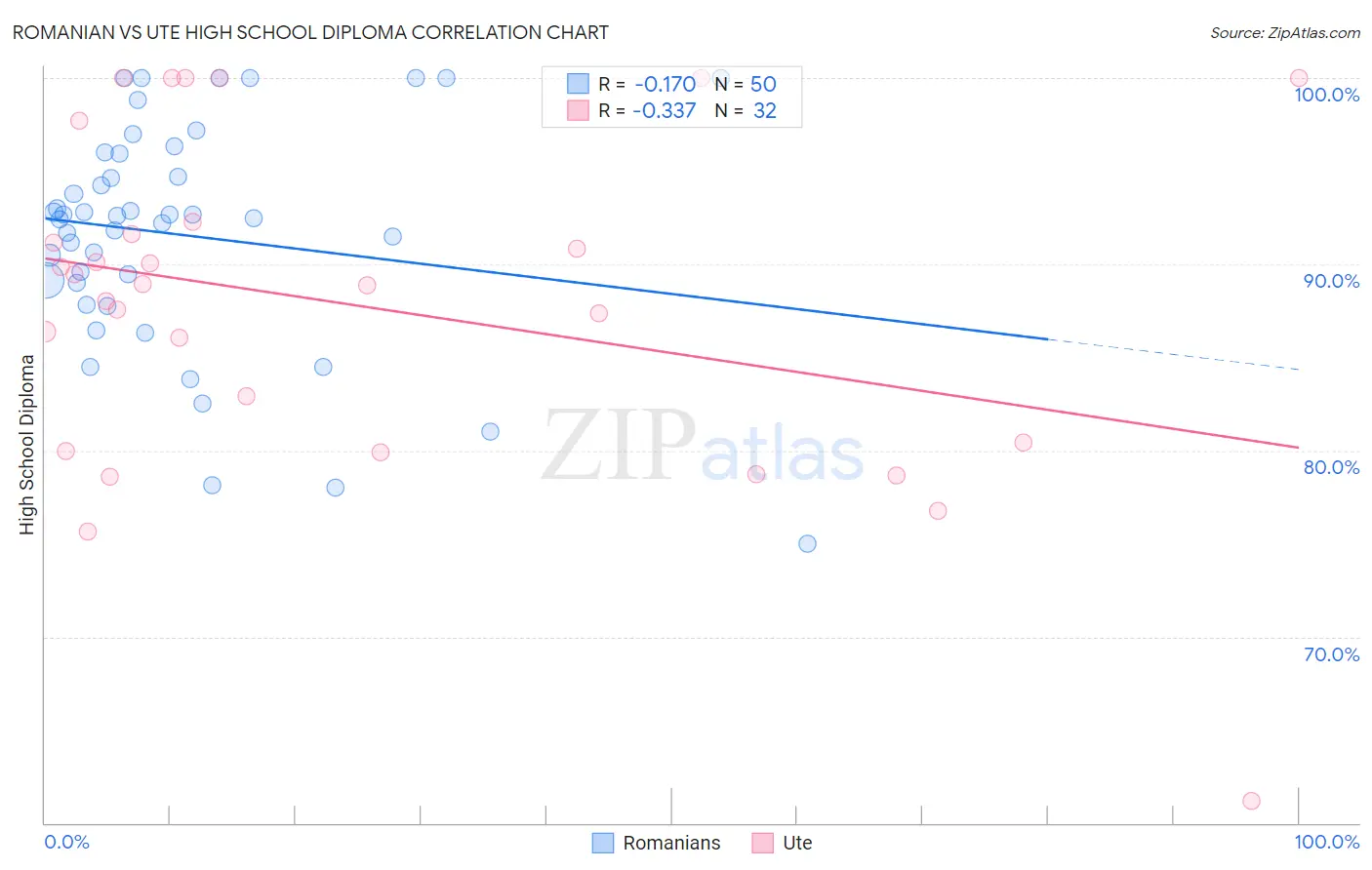 Romanian vs Ute High School Diploma