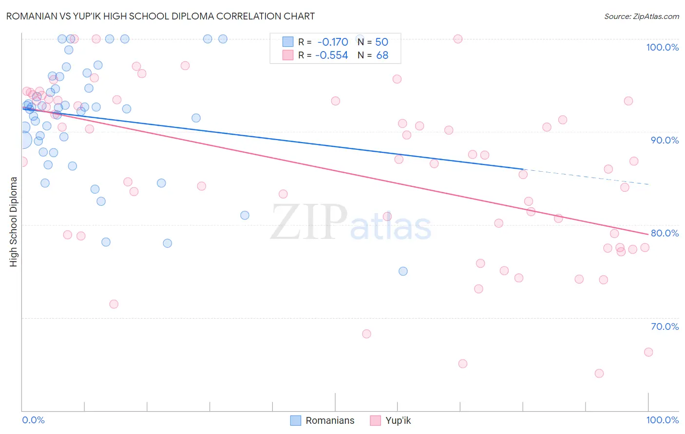 Romanian vs Yup'ik High School Diploma
