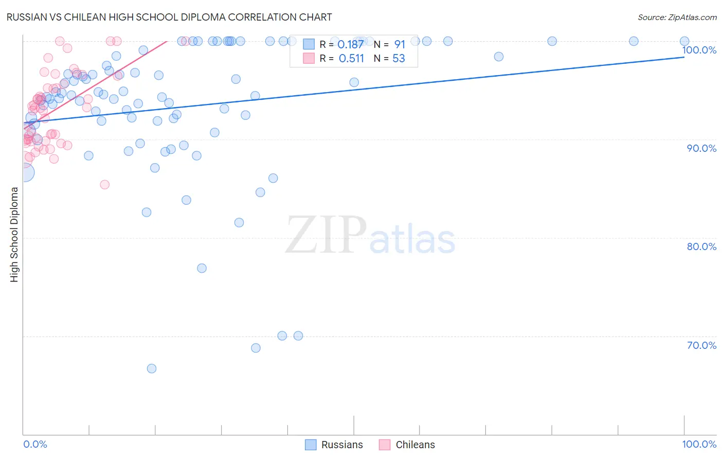 Russian vs Chilean High School Diploma