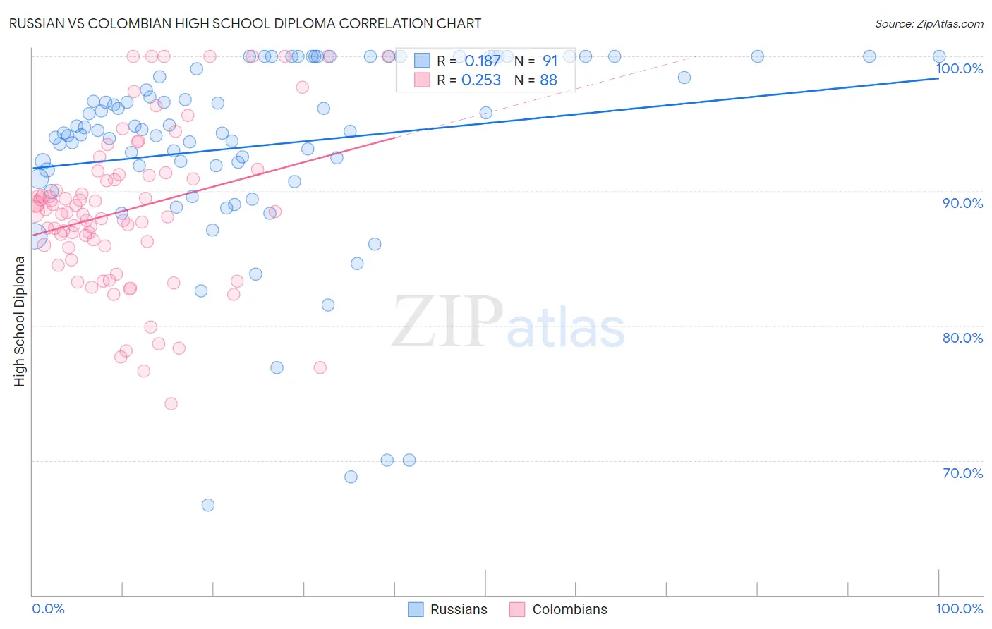 Russian vs Colombian High School Diploma