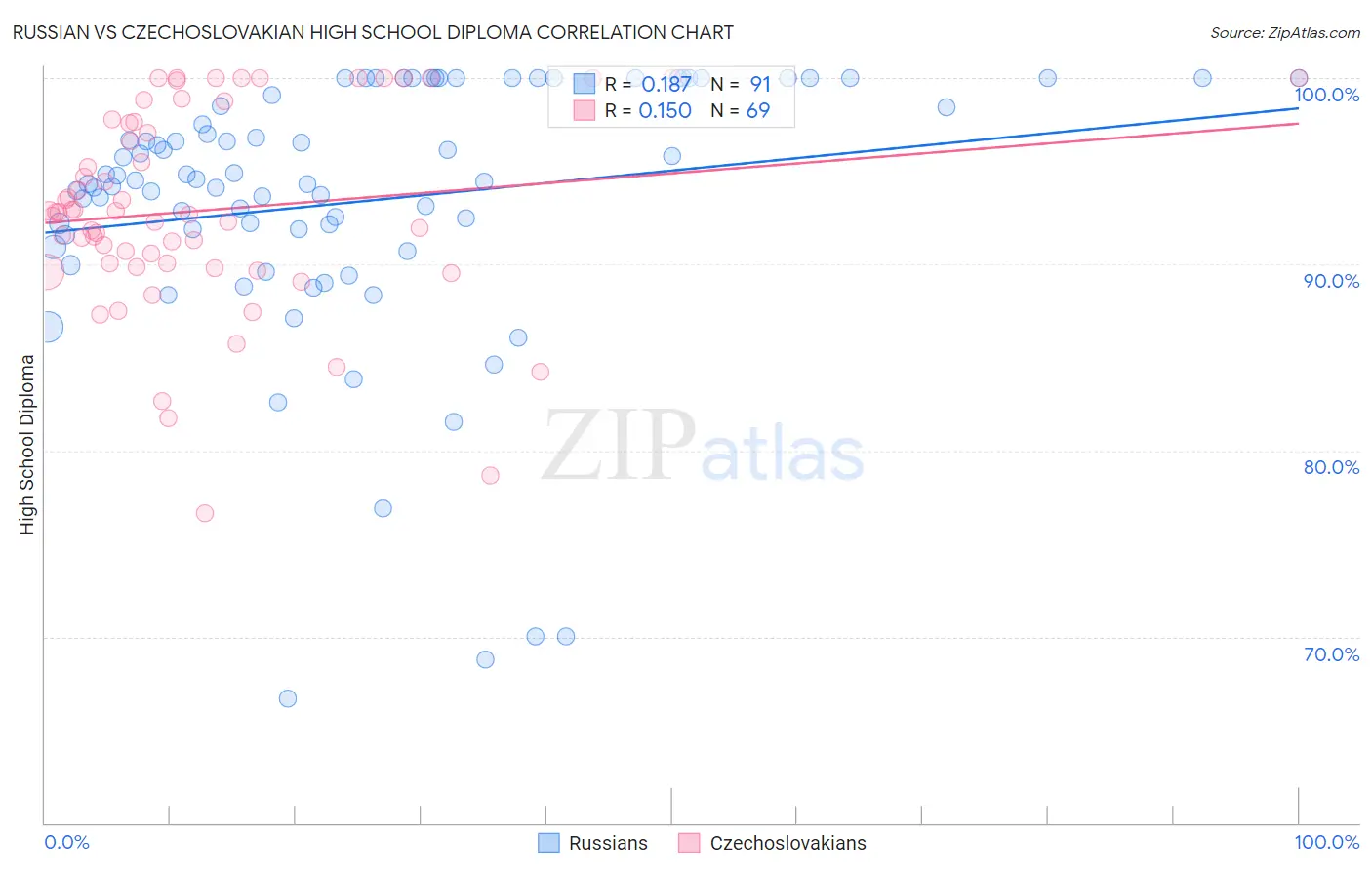 Russian vs Czechoslovakian High School Diploma
