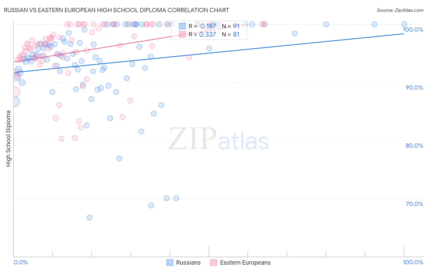 Russian vs Eastern European High School Diploma