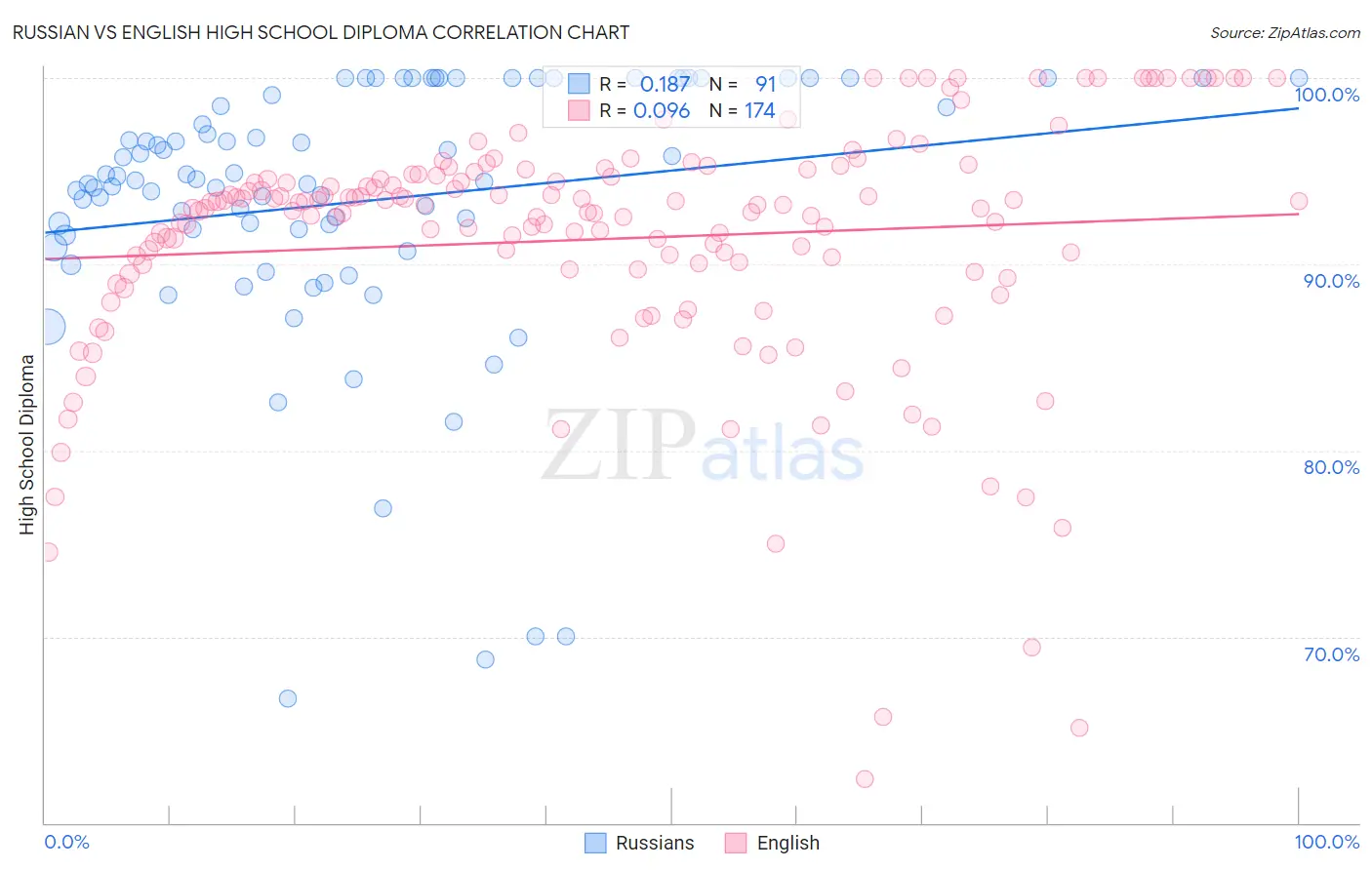 Russian vs English High School Diploma