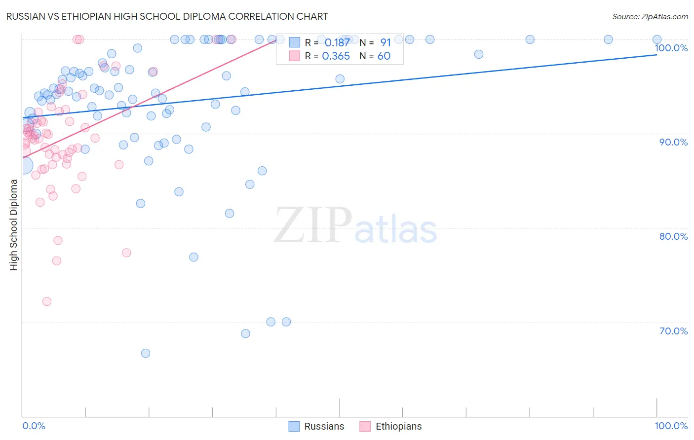 Russian vs Ethiopian High School Diploma