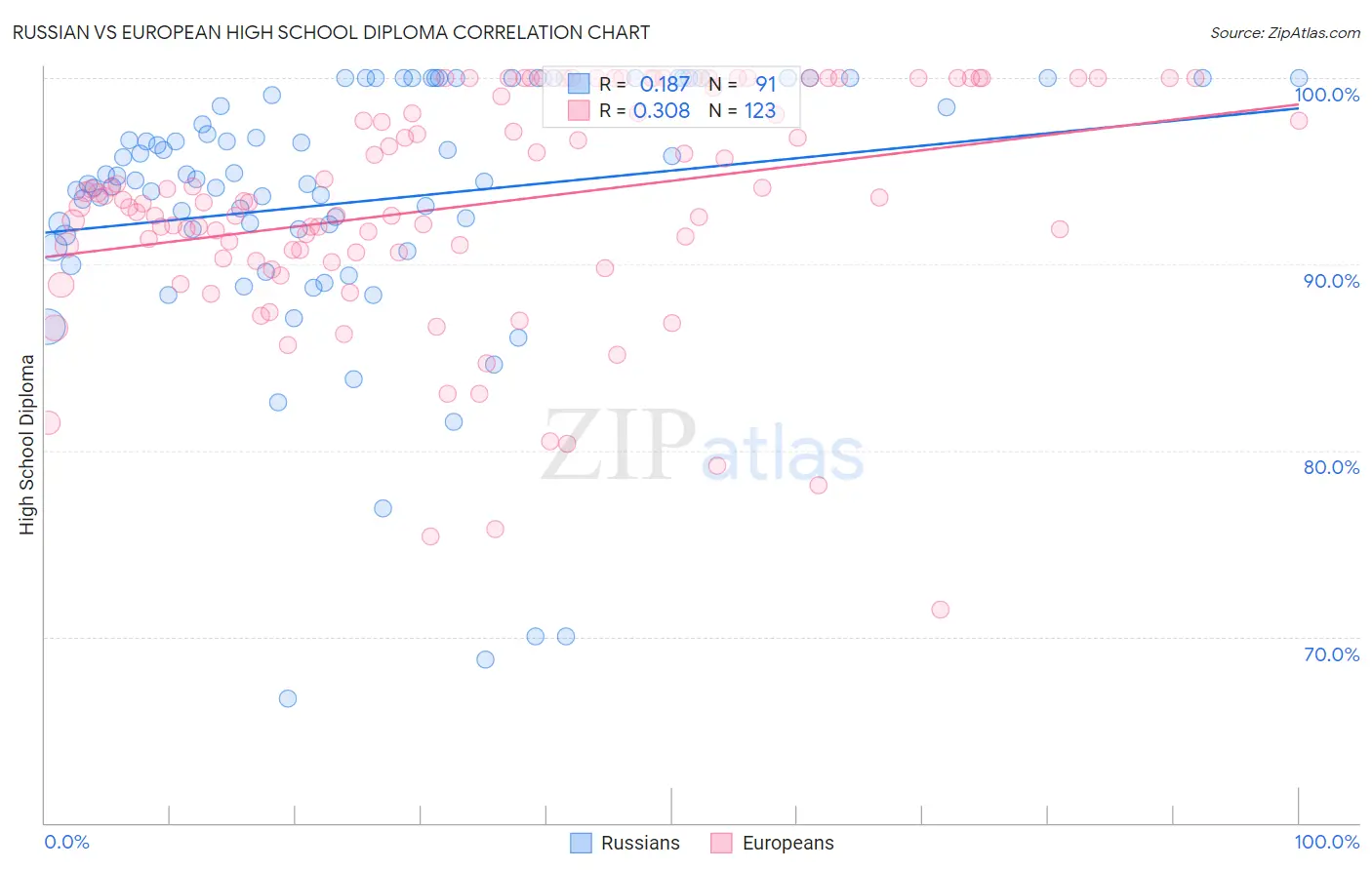 Russian vs European High School Diploma