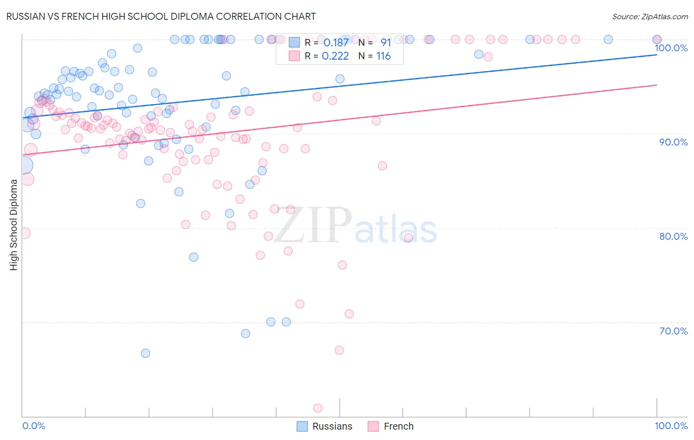 Russian vs French High School Diploma
