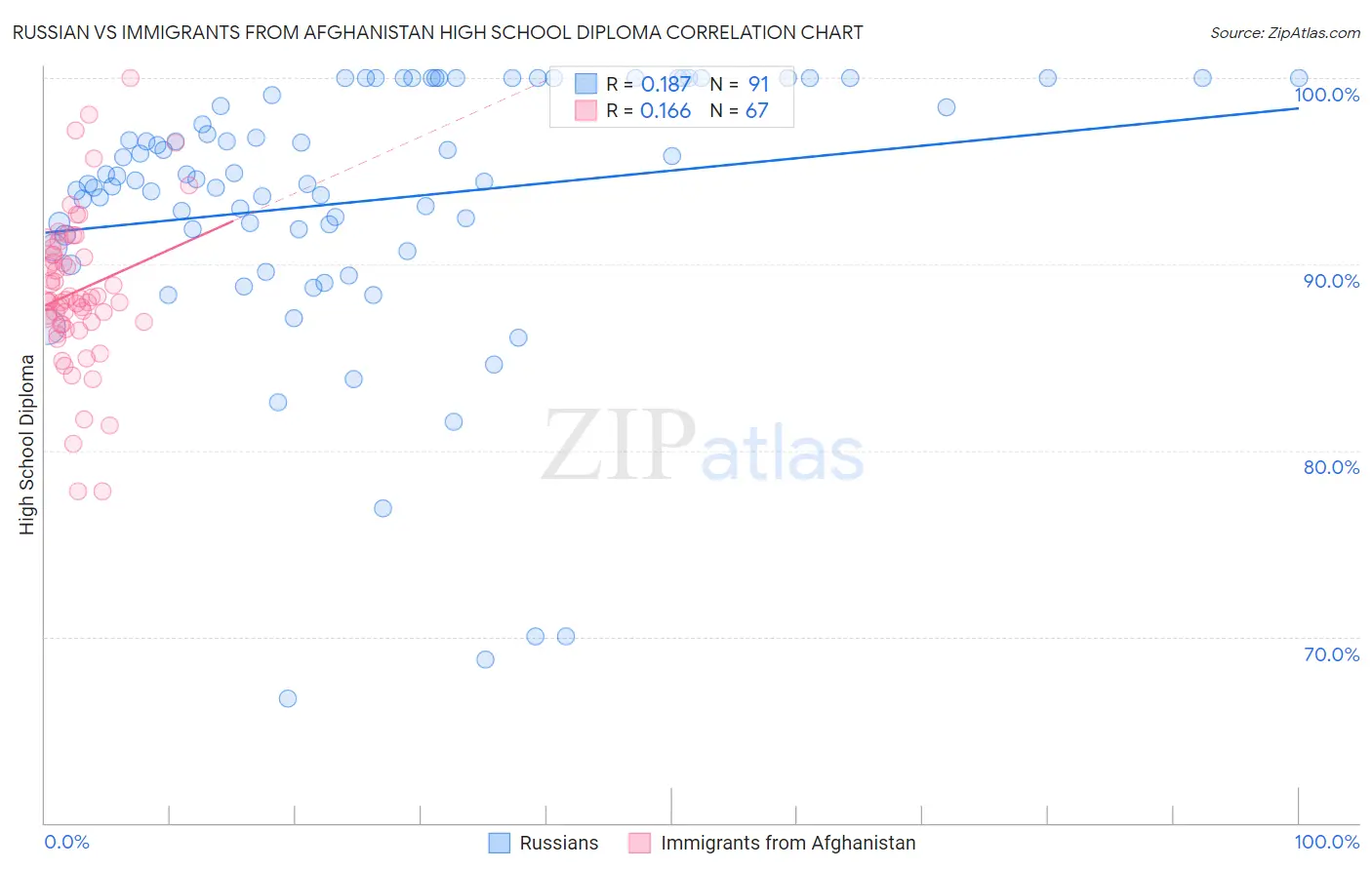 Russian vs Immigrants from Afghanistan High School Diploma