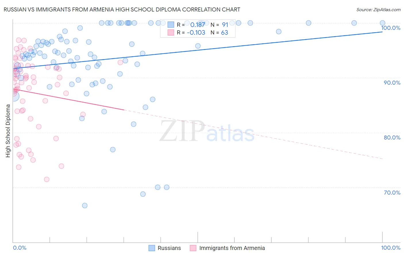 Russian vs Immigrants from Armenia High School Diploma