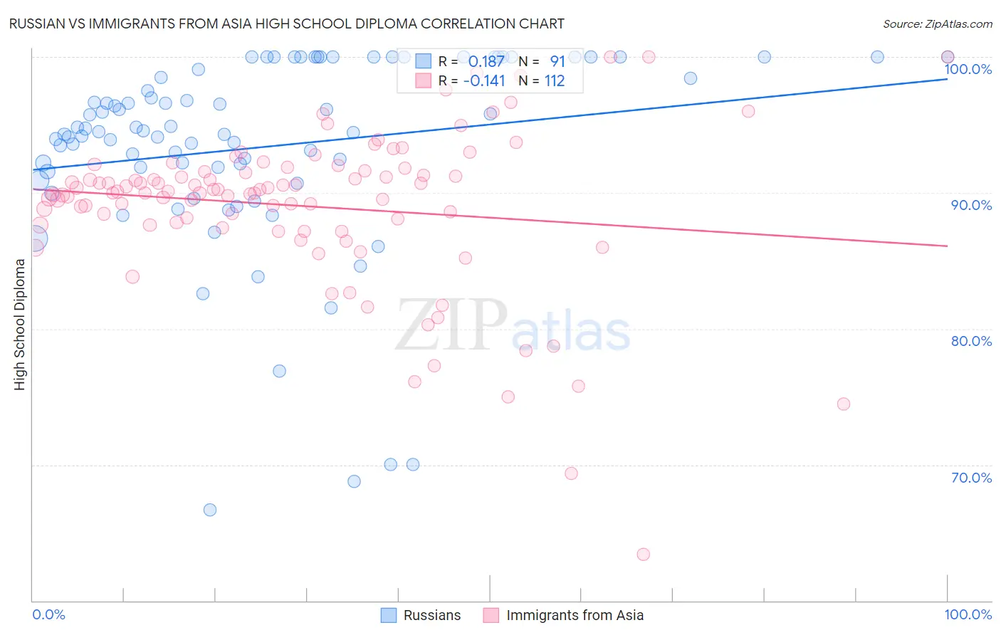 Russian vs Immigrants from Asia High School Diploma