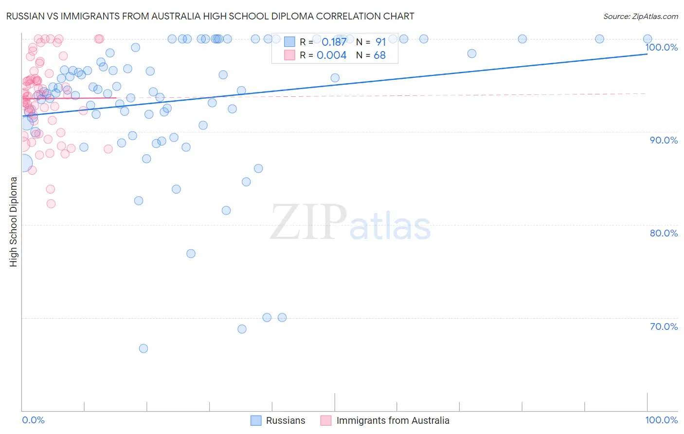 Russian vs Immigrants from Australia High School Diploma