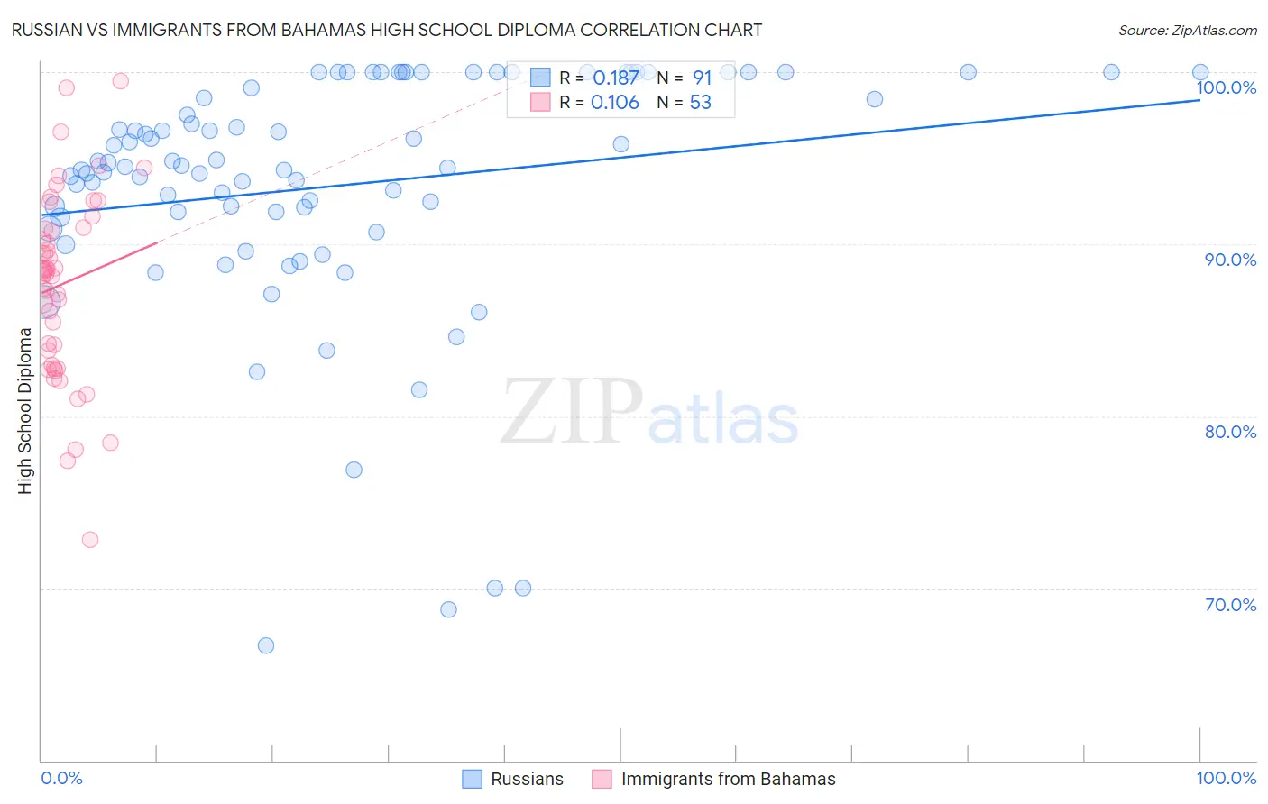 Russian vs Immigrants from Bahamas High School Diploma