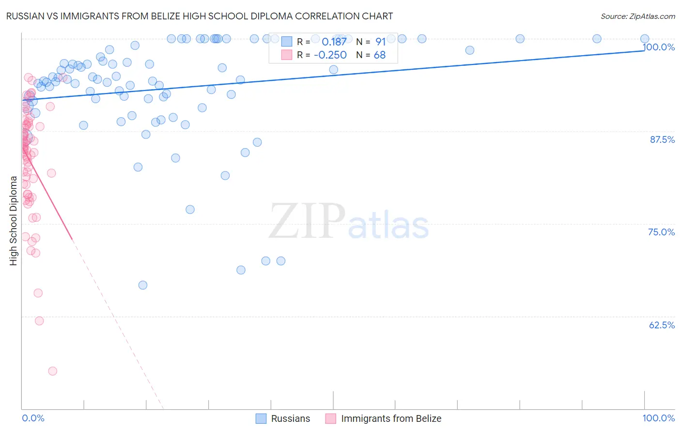 Russian vs Immigrants from Belize High School Diploma