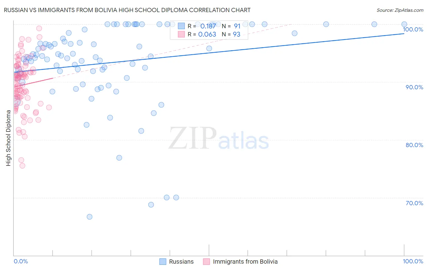 Russian vs Immigrants from Bolivia High School Diploma