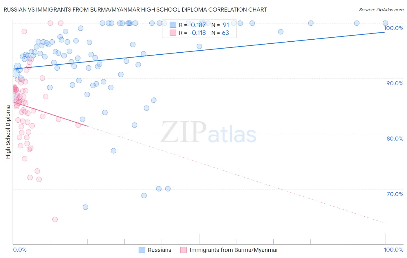 Russian vs Immigrants from Burma/Myanmar High School Diploma