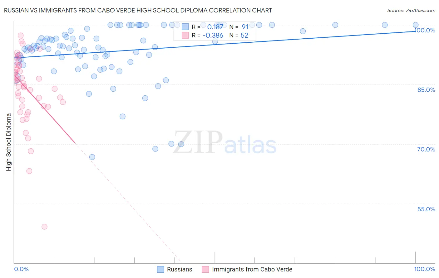 Russian vs Immigrants from Cabo Verde High School Diploma