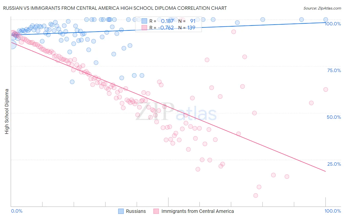 Russian vs Immigrants from Central America High School Diploma