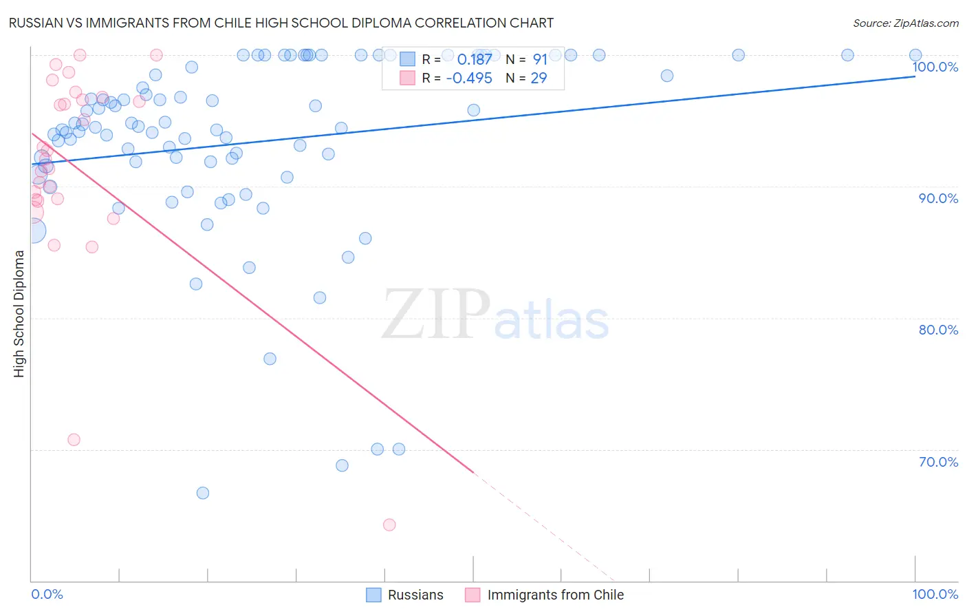 Russian vs Immigrants from Chile High School Diploma