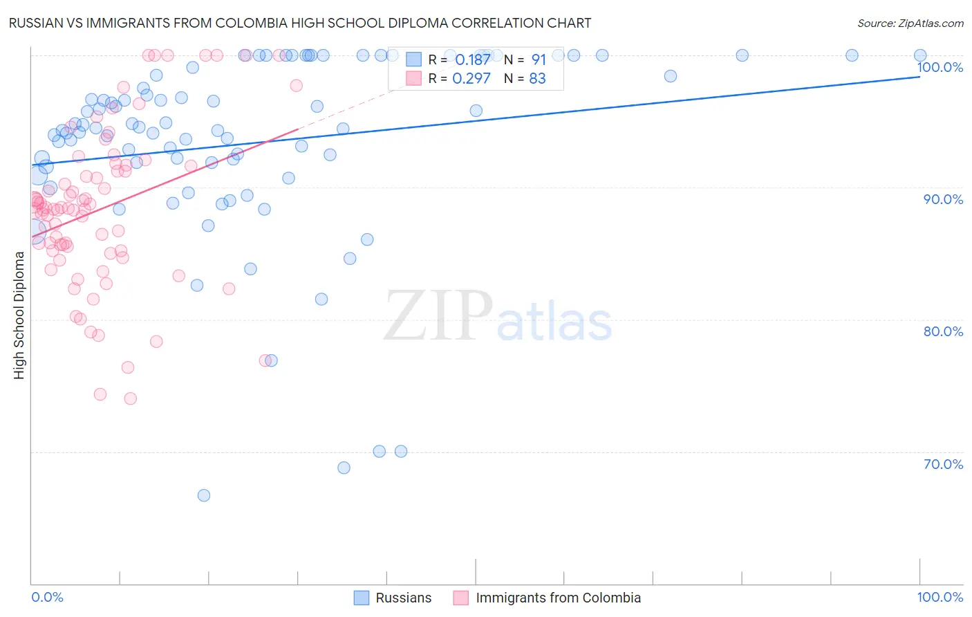 Russian vs Immigrants from Colombia High School Diploma