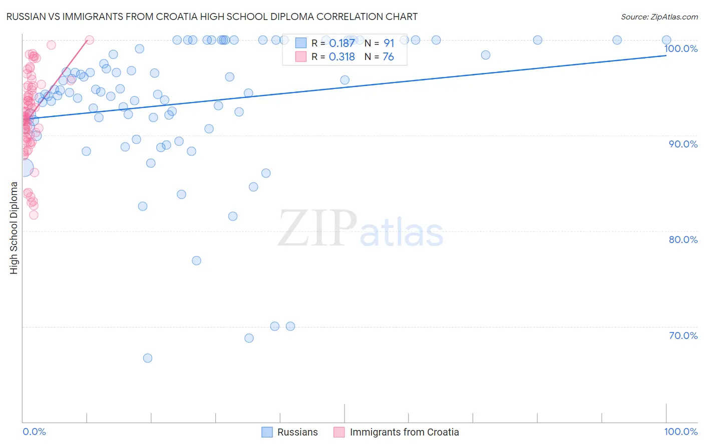 Russian vs Immigrants from Croatia High School Diploma