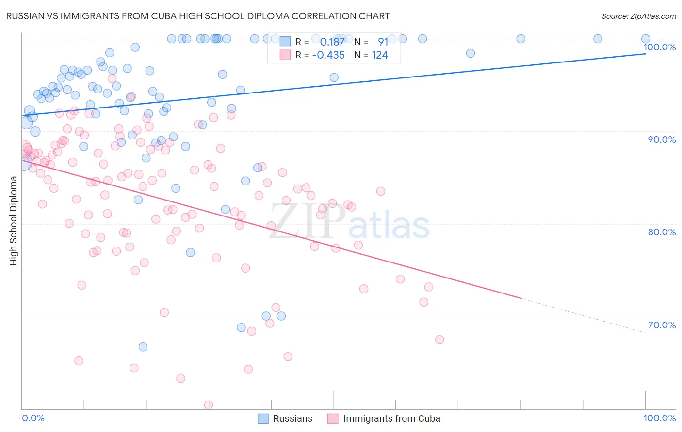 Russian vs Immigrants from Cuba High School Diploma