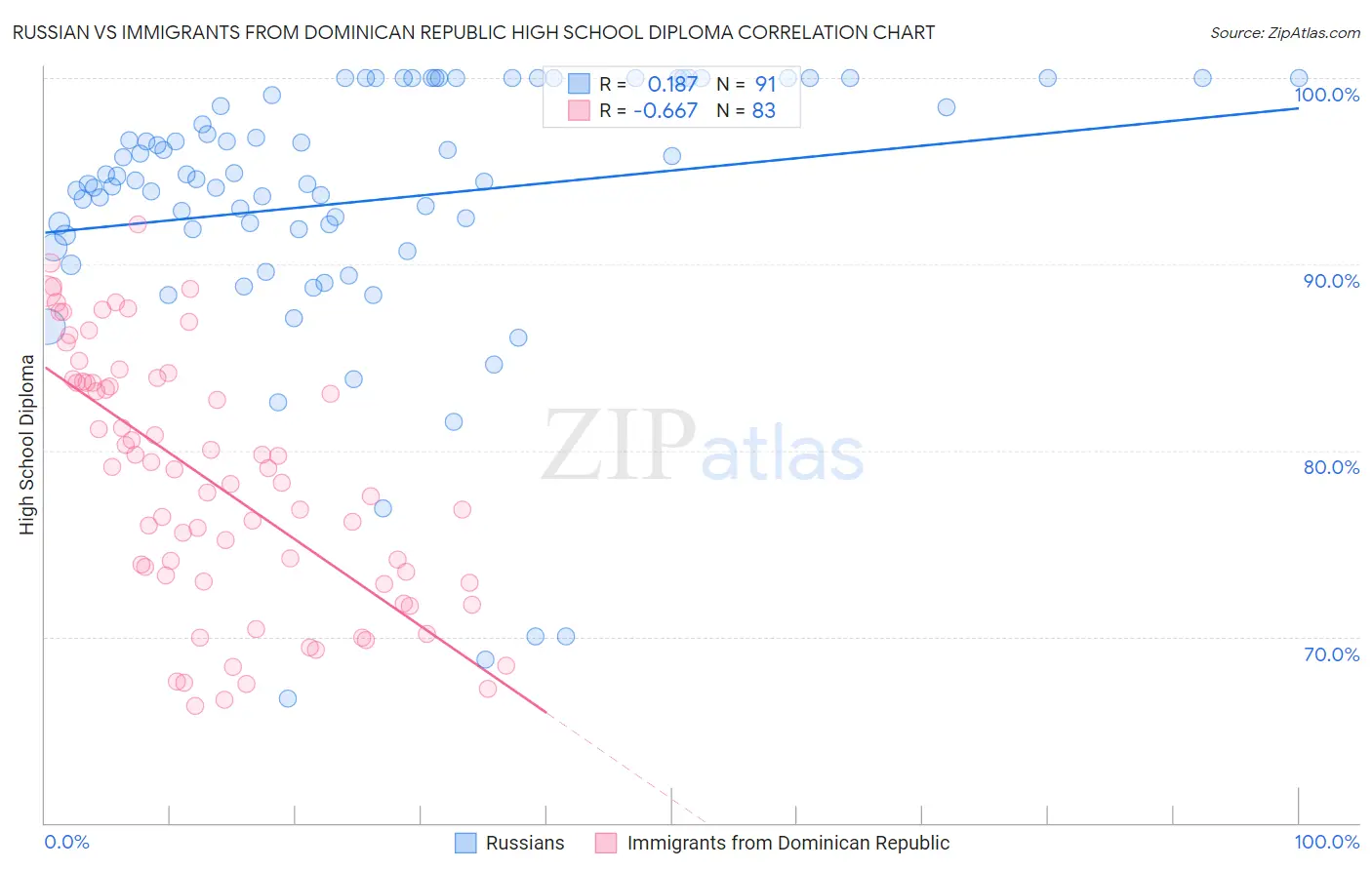 Russian vs Immigrants from Dominican Republic High School Diploma