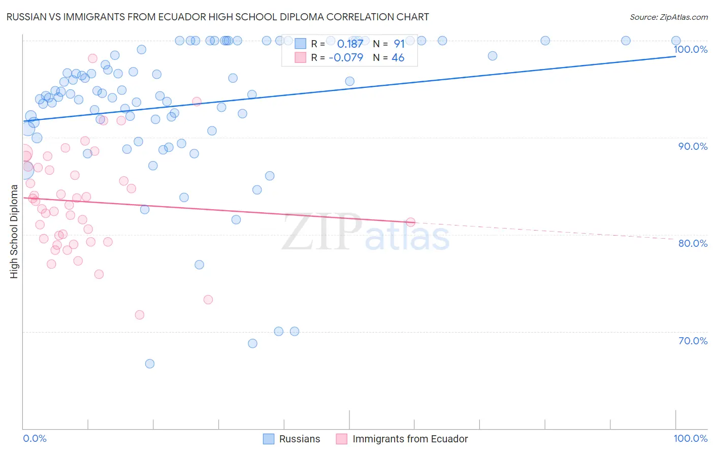 Russian vs Immigrants from Ecuador High School Diploma