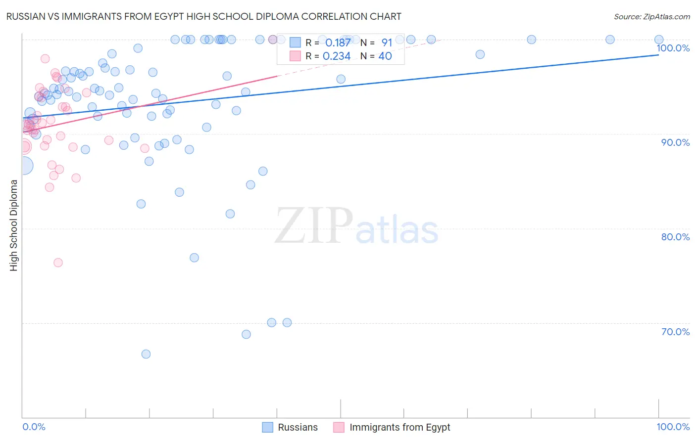 Russian vs Immigrants from Egypt High School Diploma