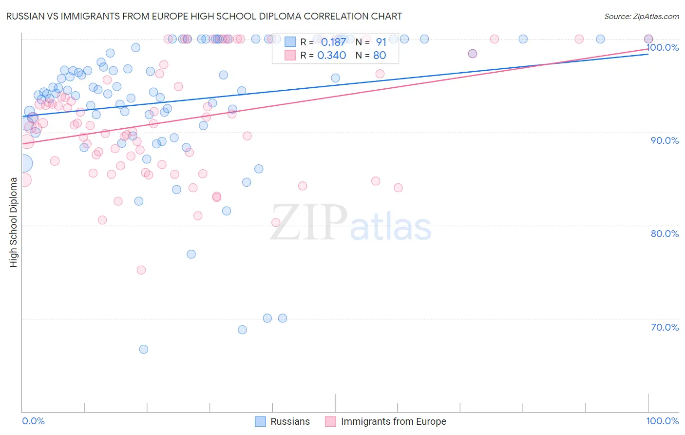 Russian vs Immigrants from Europe High School Diploma