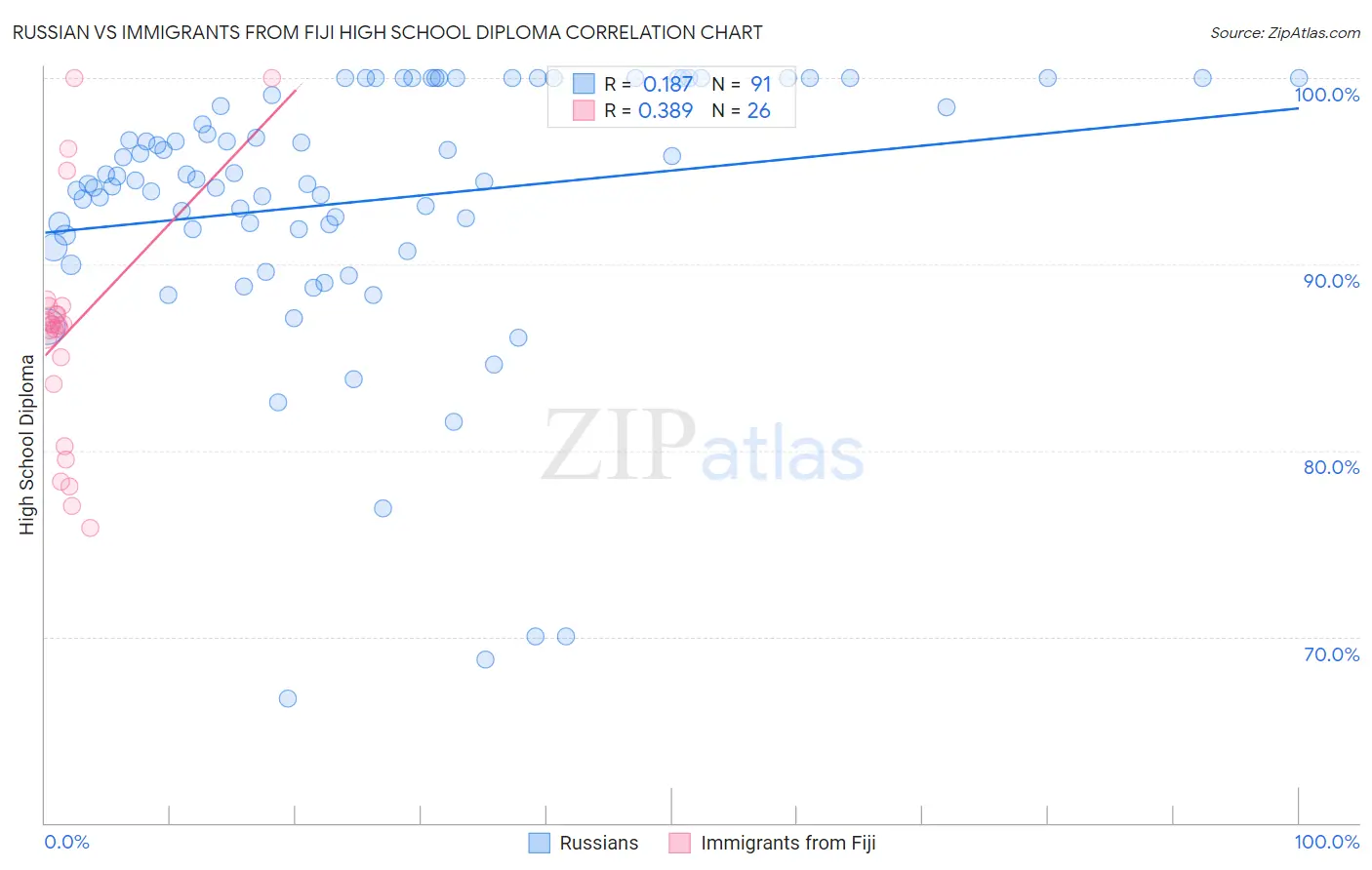 Russian vs Immigrants from Fiji High School Diploma