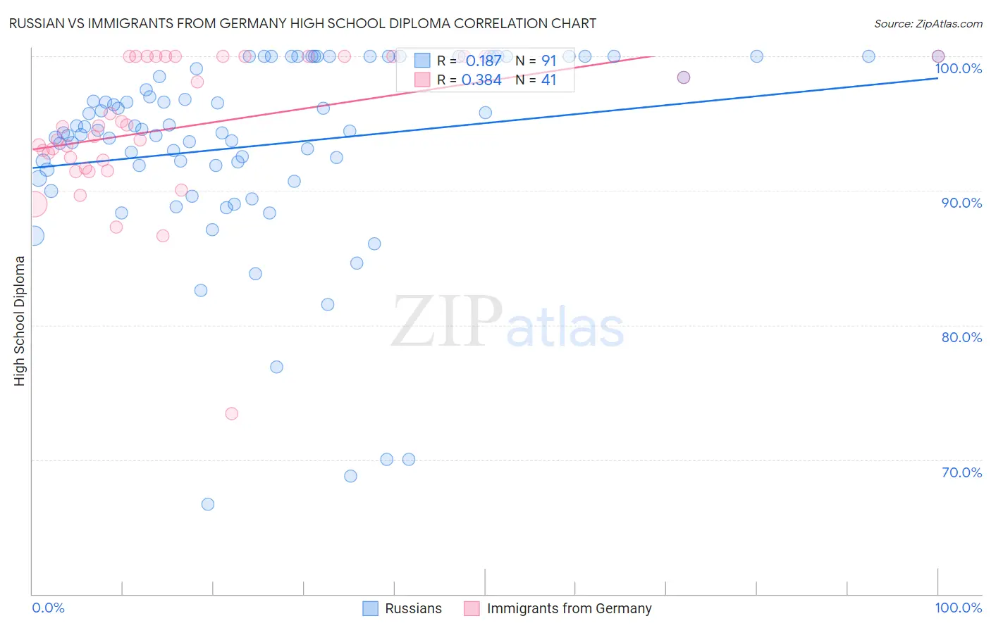 Russian vs Immigrants from Germany High School Diploma