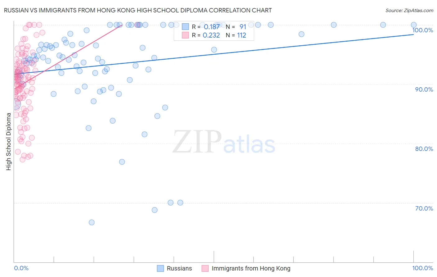 Russian vs Immigrants from Hong Kong High School Diploma