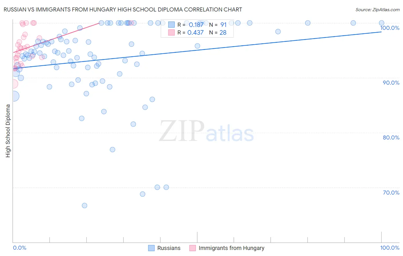 Russian vs Immigrants from Hungary High School Diploma