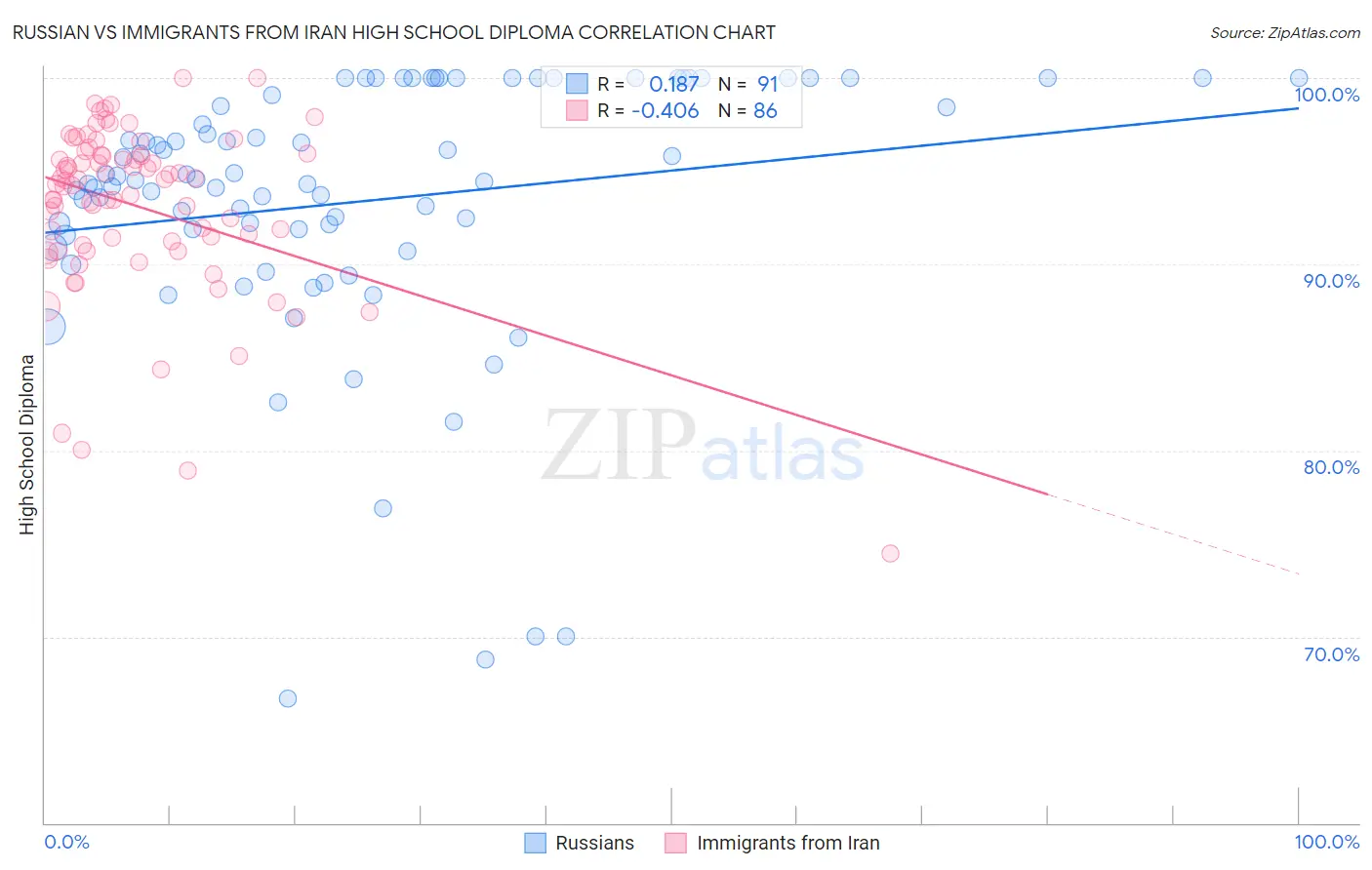 Russian vs Immigrants from Iran High School Diploma
