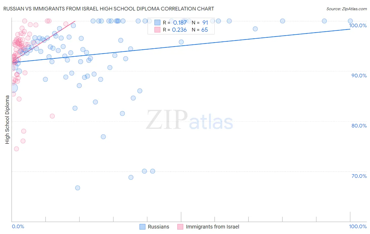 Russian vs Immigrants from Israel High School Diploma