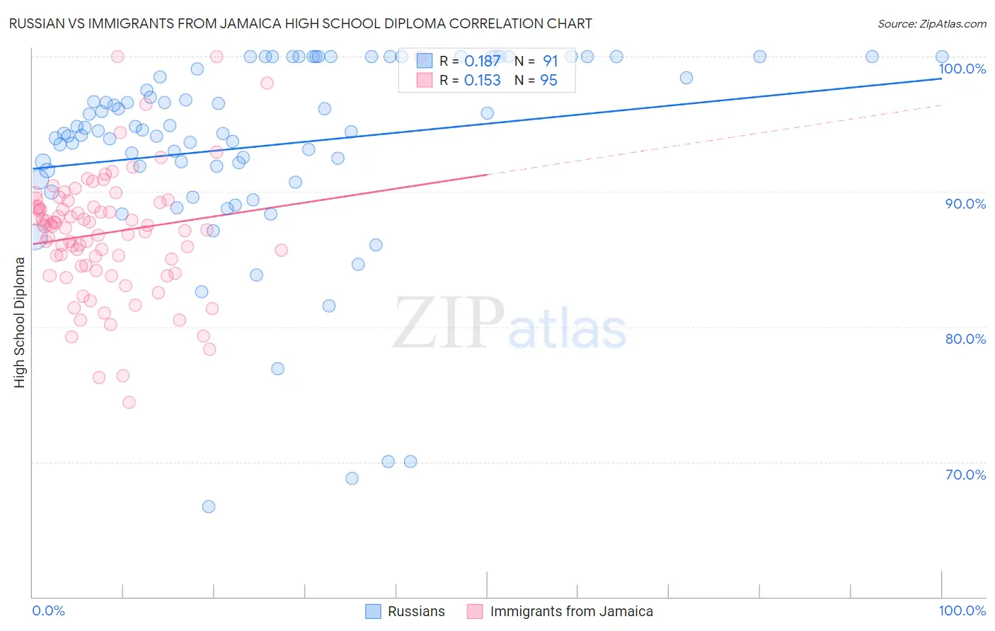 Russian vs Immigrants from Jamaica High School Diploma