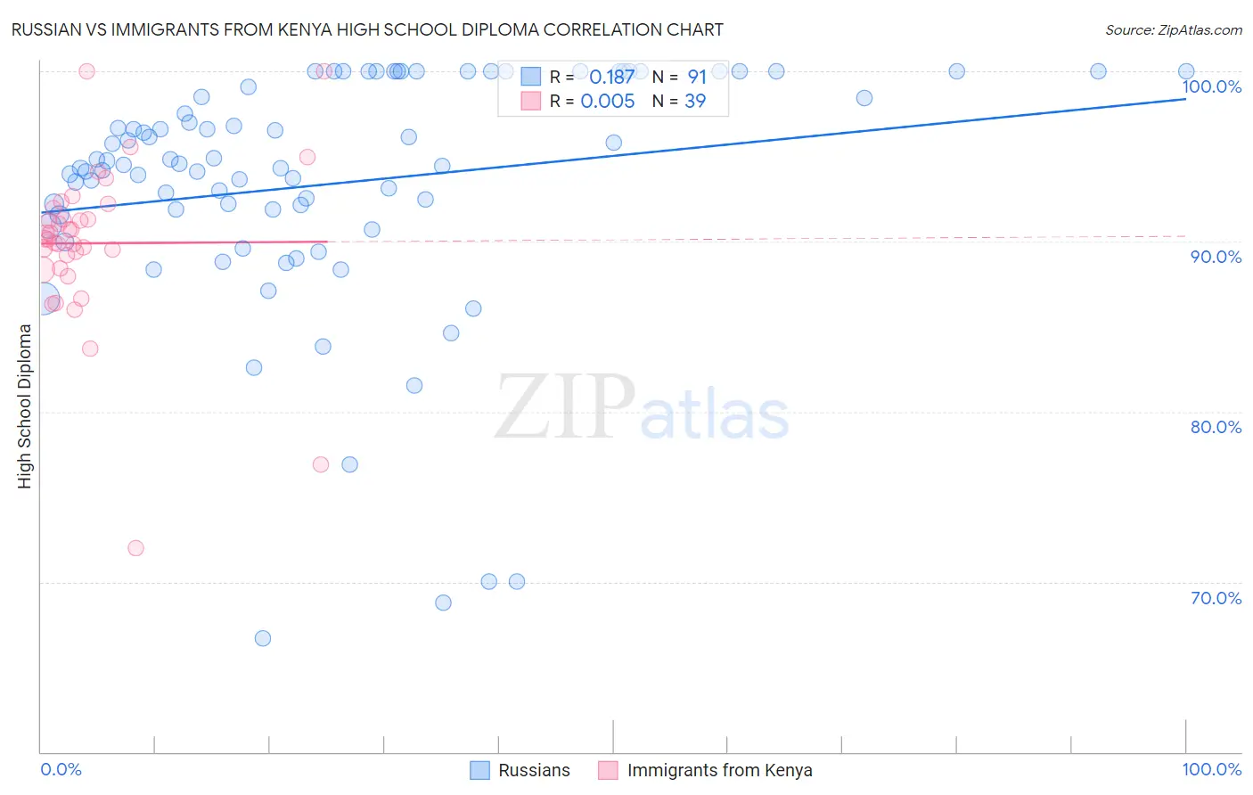 Russian vs Immigrants from Kenya High School Diploma