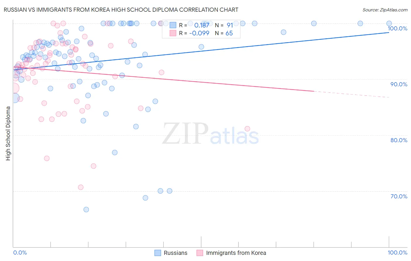 Russian vs Immigrants from Korea High School Diploma