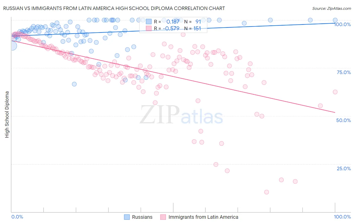 Russian vs Immigrants from Latin America High School Diploma
