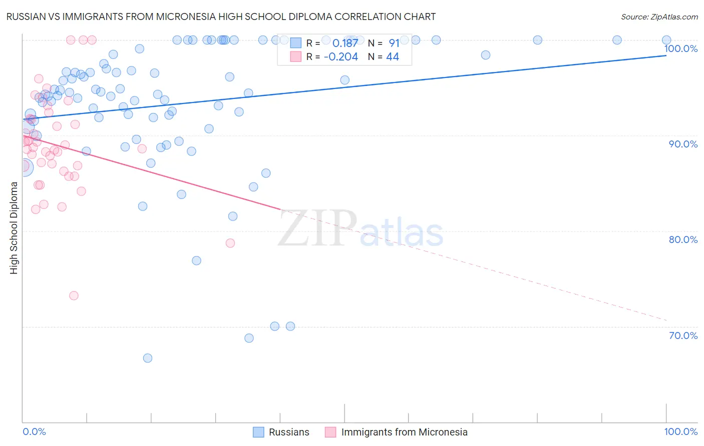 Russian vs Immigrants from Micronesia High School Diploma