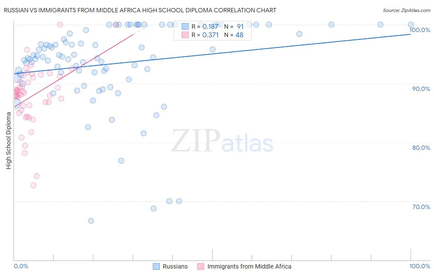 Russian vs Immigrants from Middle Africa High School Diploma