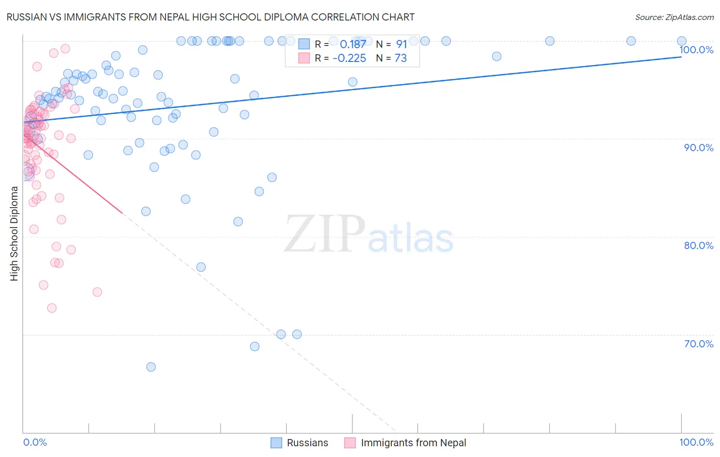 Russian vs Immigrants from Nepal High School Diploma