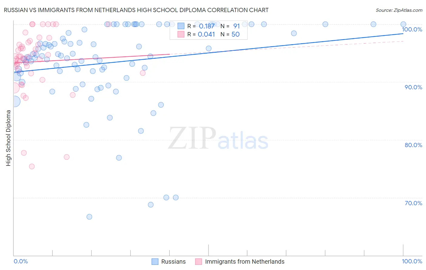 Russian vs Immigrants from Netherlands High School Diploma