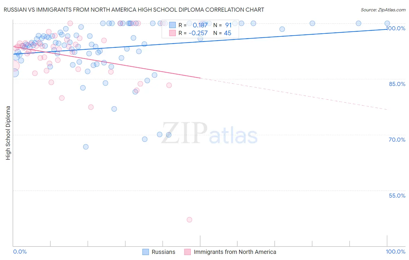 Russian vs Immigrants from North America High School Diploma