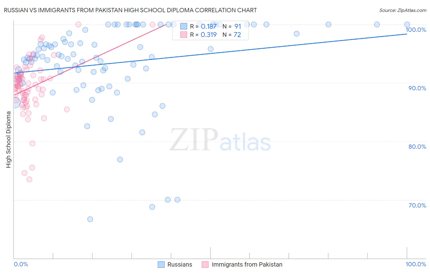 Russian vs Immigrants from Pakistan High School Diploma