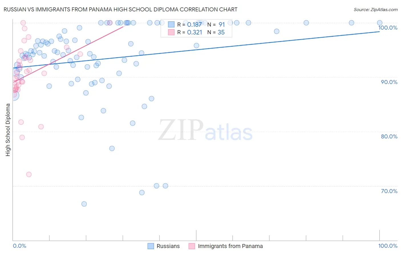 Russian vs Immigrants from Panama High School Diploma